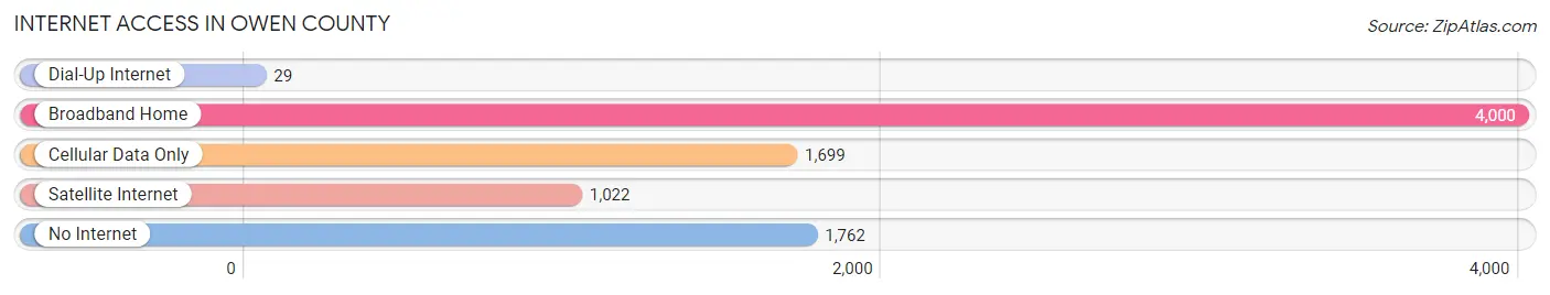 Internet Access in Owen County