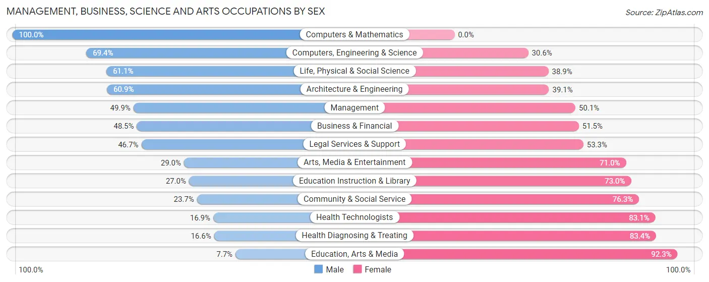 Management, Business, Science and Arts Occupations by Sex in Owen County