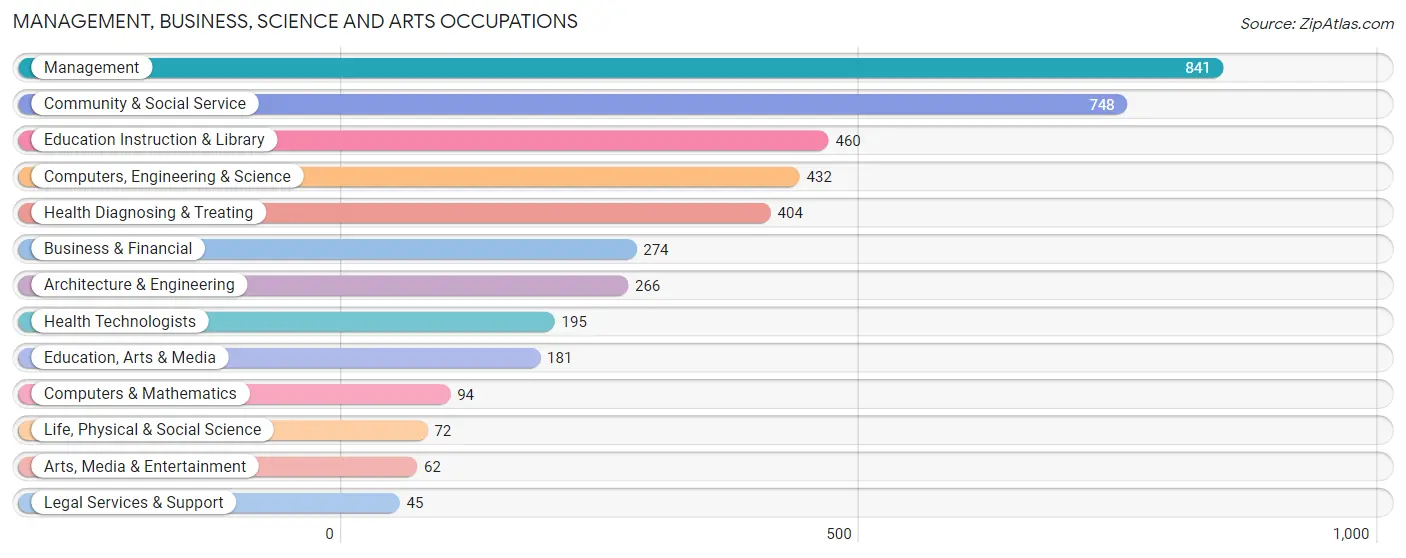 Management, Business, Science and Arts Occupations in Owen County