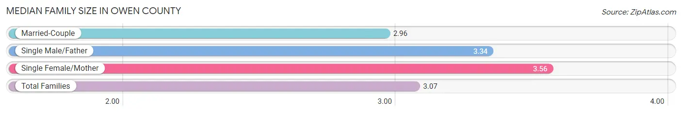 Median Family Size in Owen County