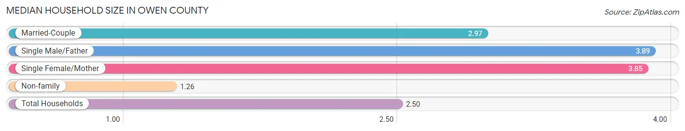 Median Household Size in Owen County