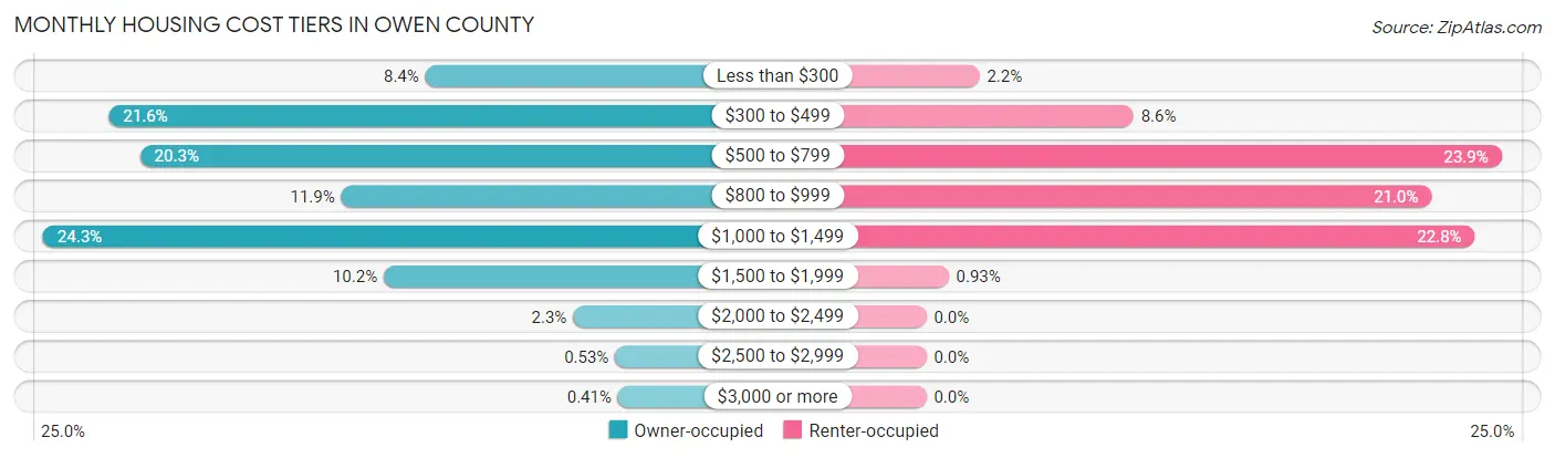 Monthly Housing Cost Tiers in Owen County