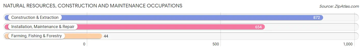 Natural Resources, Construction and Maintenance Occupations in Owen County