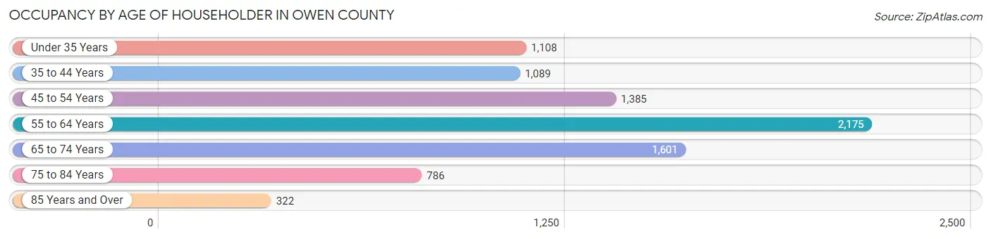 Occupancy by Age of Householder in Owen County