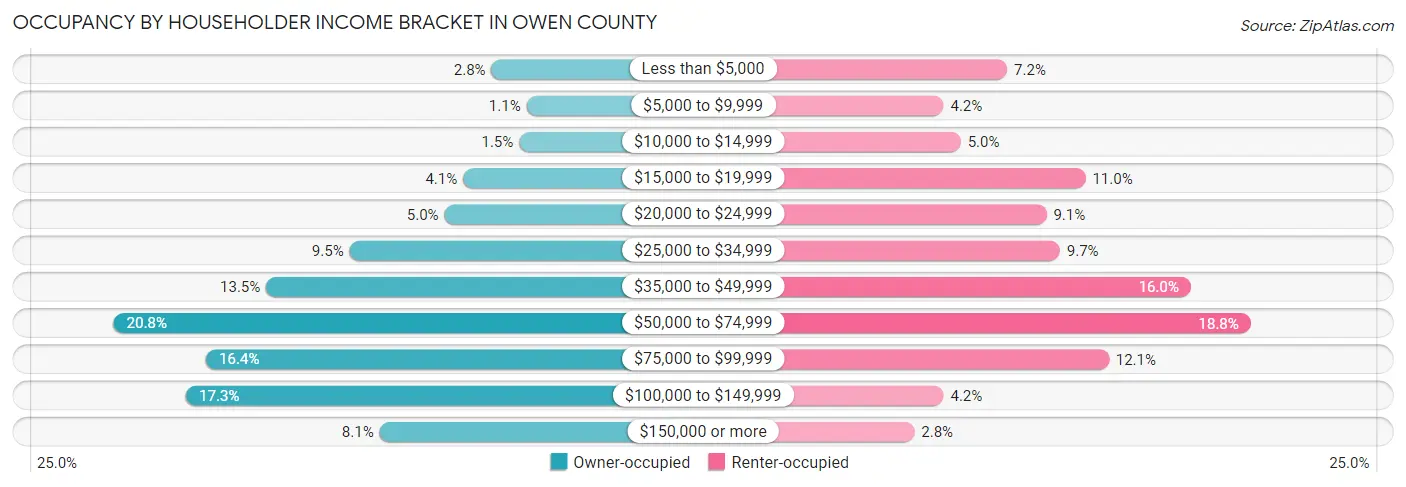 Occupancy by Householder Income Bracket in Owen County