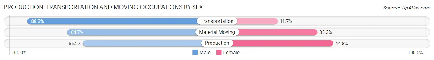 Production, Transportation and Moving Occupations by Sex in Owen County