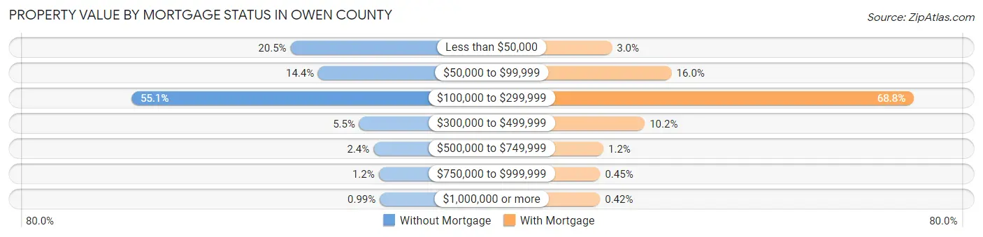 Property Value by Mortgage Status in Owen County