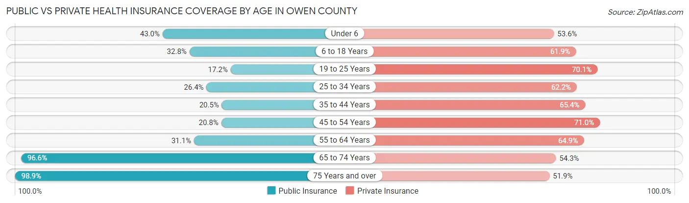 Public vs Private Health Insurance Coverage by Age in Owen County