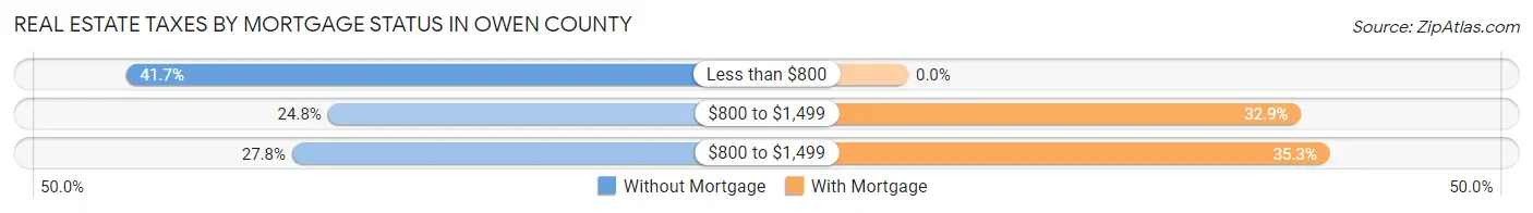 Real Estate Taxes by Mortgage Status in Owen County