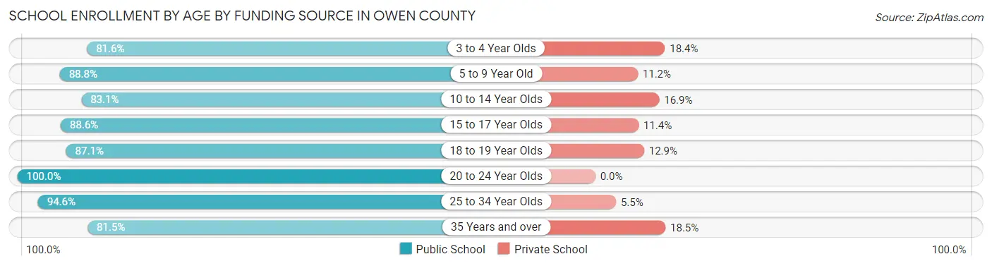 School Enrollment by Age by Funding Source in Owen County