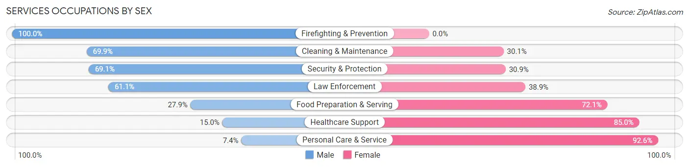 Services Occupations by Sex in Owen County