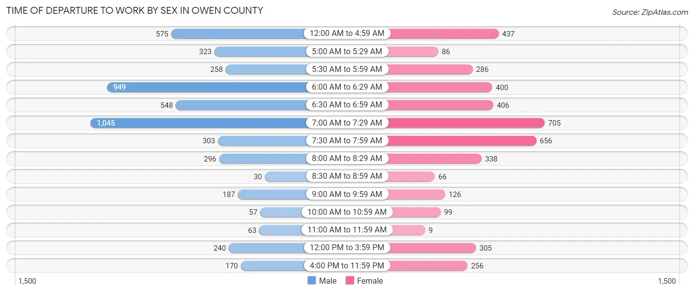 Time of Departure to Work by Sex in Owen County