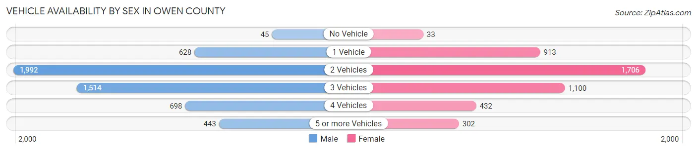 Vehicle Availability by Sex in Owen County