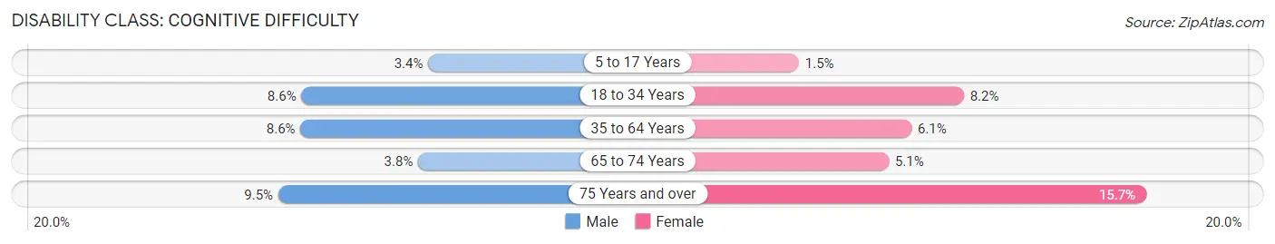 Disability in Parke County: <span>Cognitive Difficulty</span>