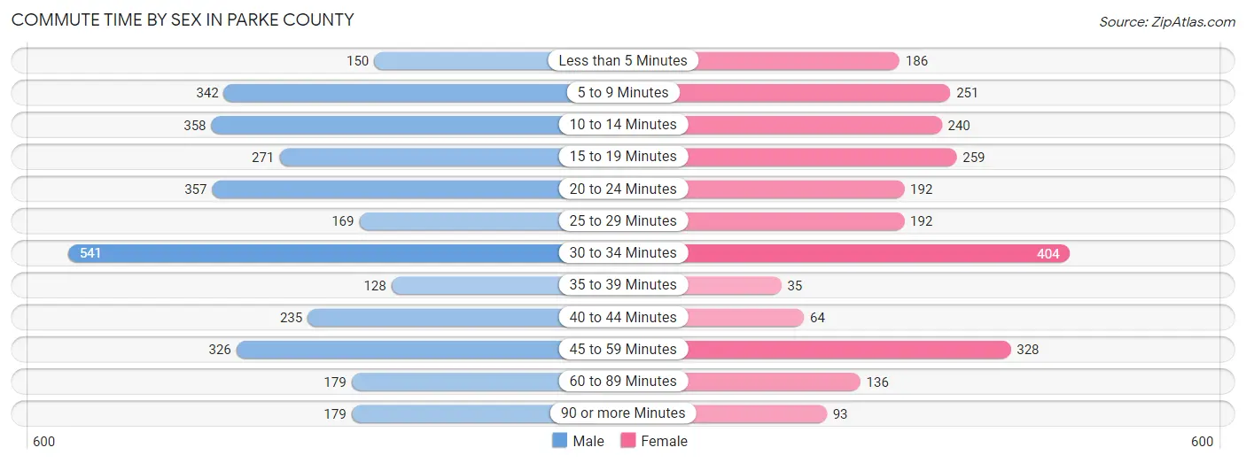 Commute Time by Sex in Parke County