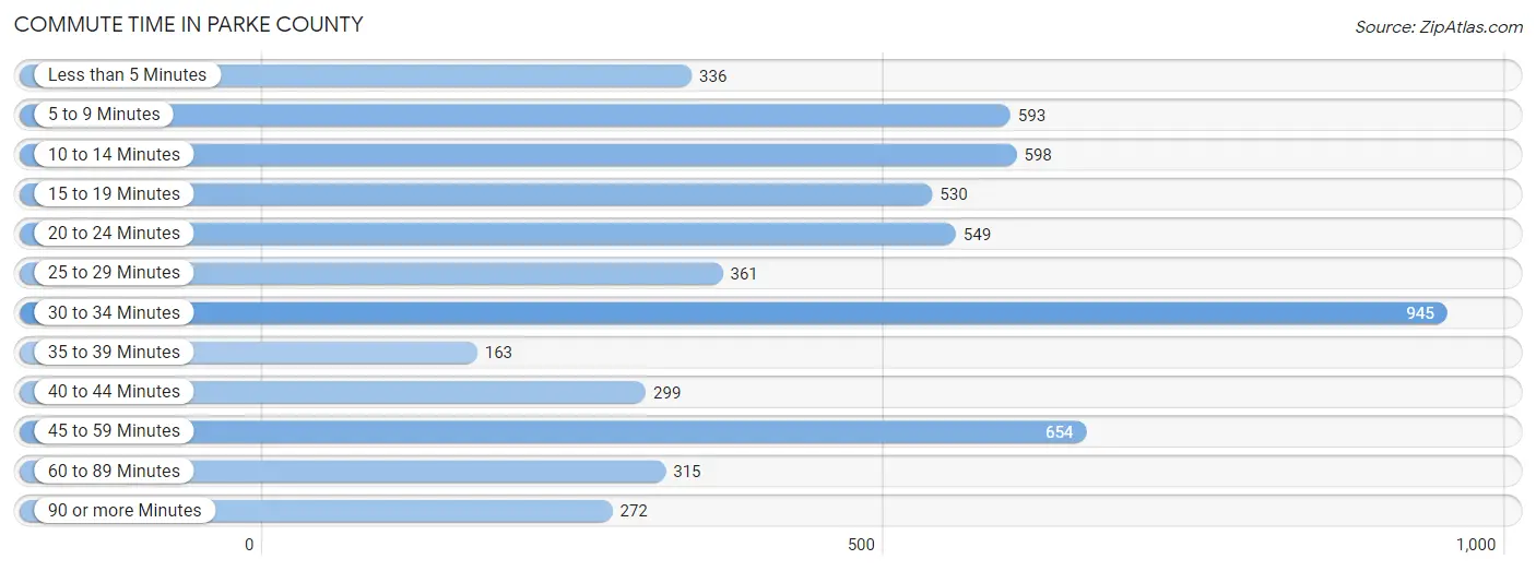 Commute Time in Parke County