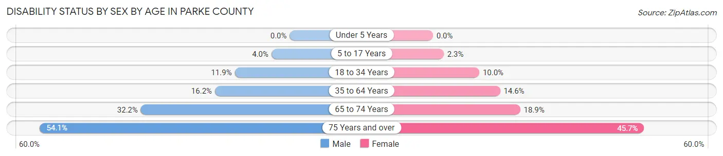 Disability Status by Sex by Age in Parke County