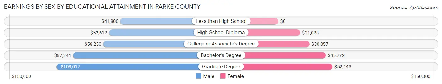 Earnings by Sex by Educational Attainment in Parke County