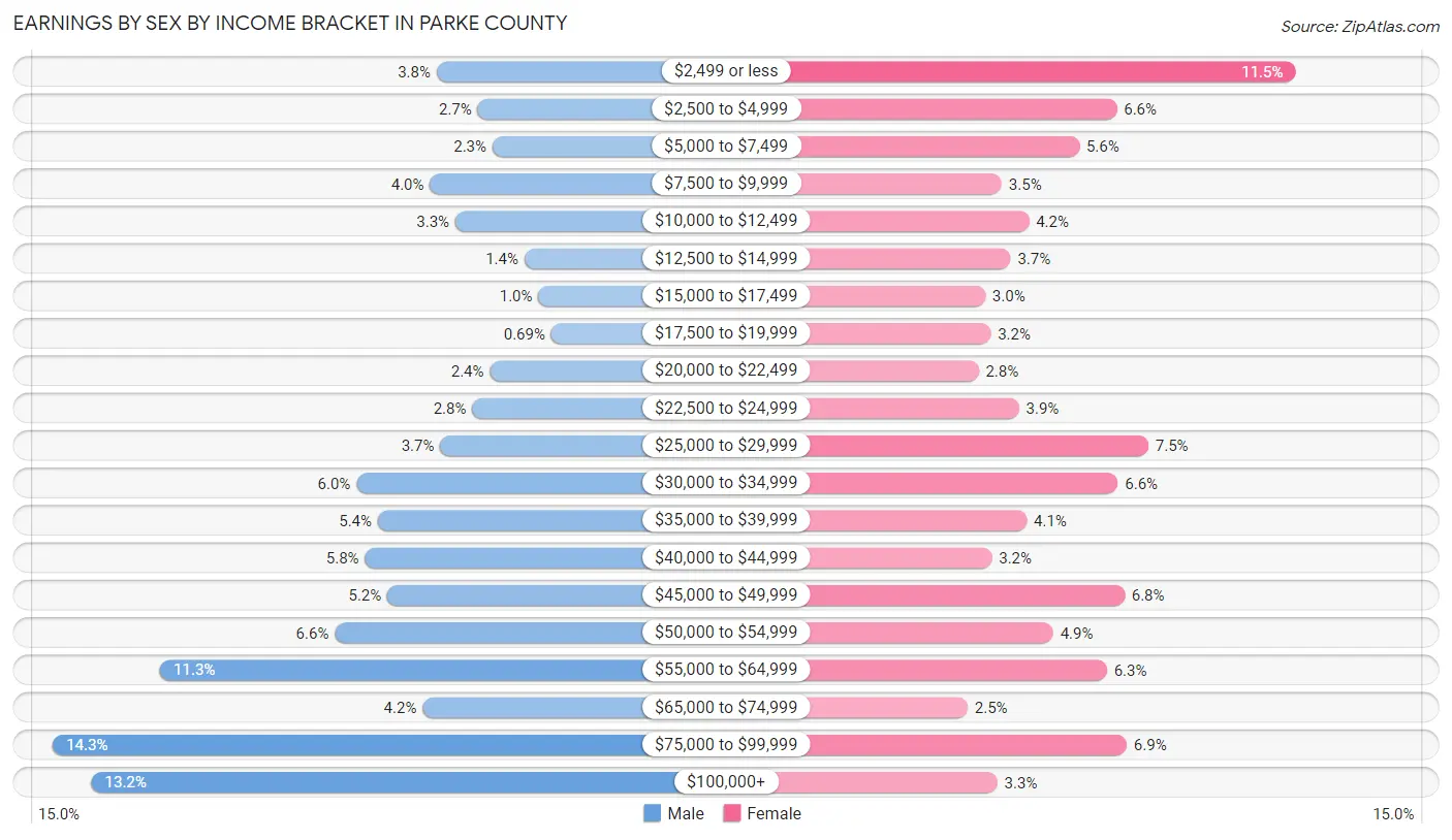 Earnings by Sex by Income Bracket in Parke County