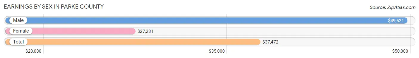 Earnings by Sex in Parke County