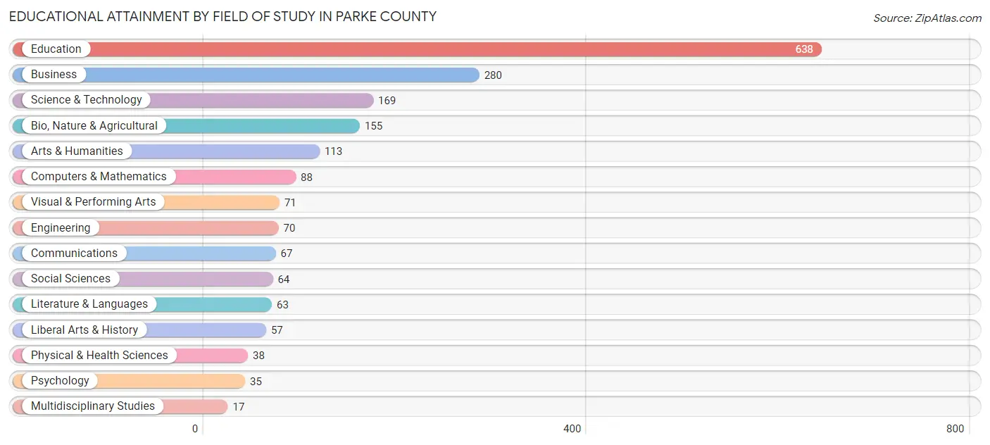 Educational Attainment by Field of Study in Parke County