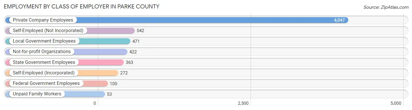 Employment by Class of Employer in Parke County