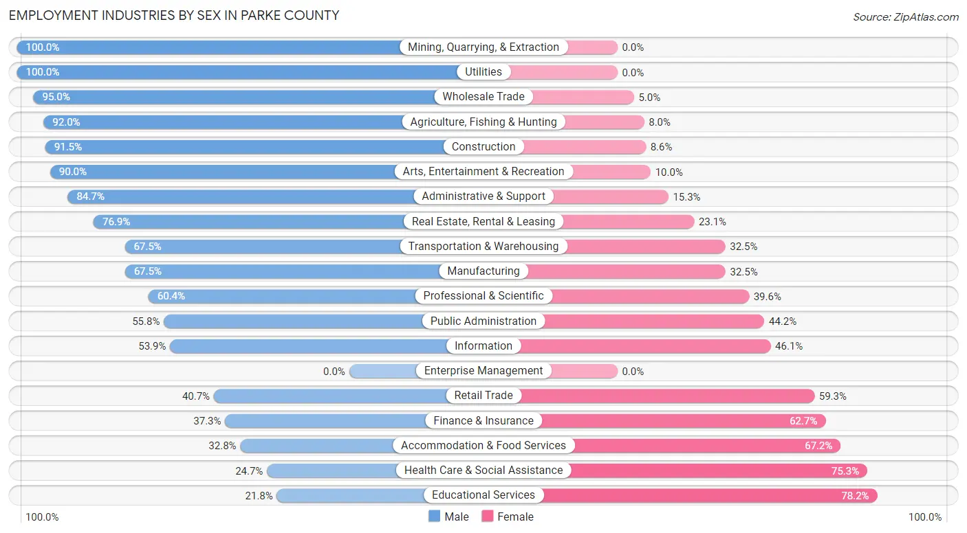 Employment Industries by Sex in Parke County