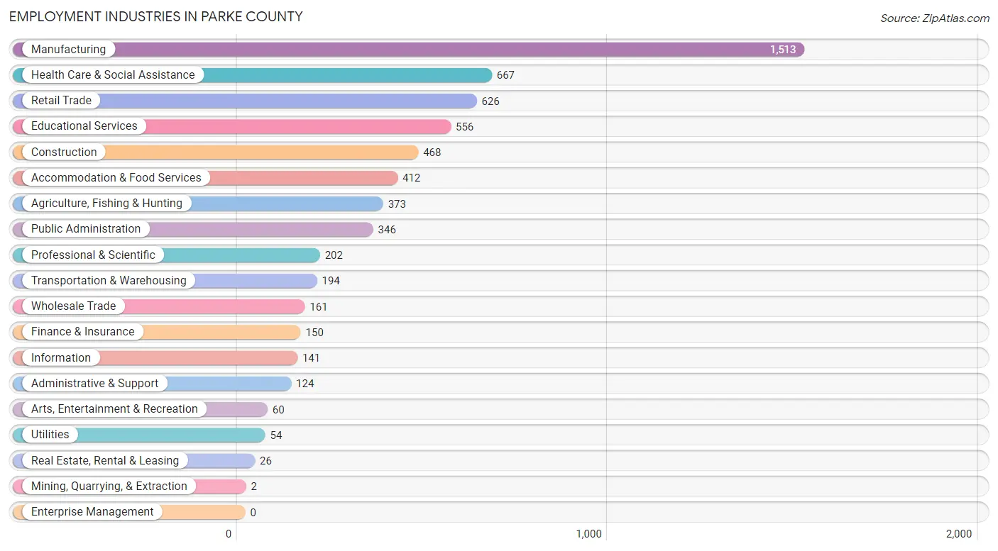 Employment Industries in Parke County