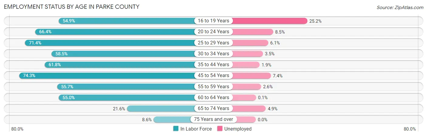 Employment Status by Age in Parke County