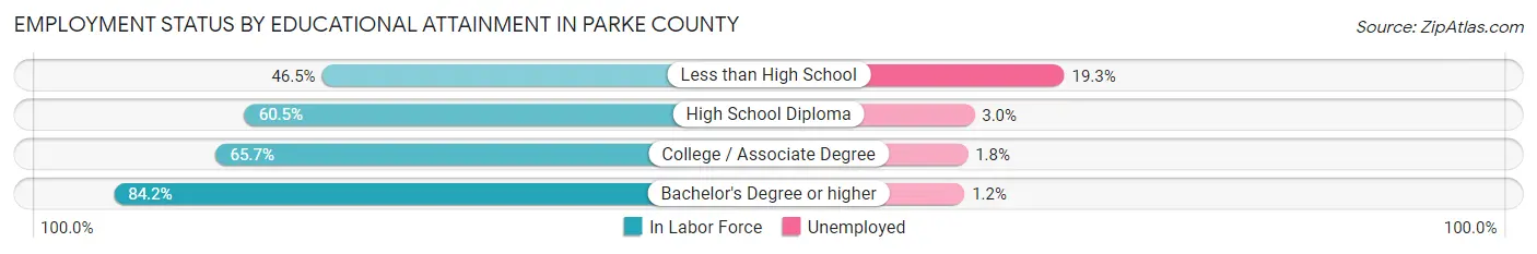 Employment Status by Educational Attainment in Parke County