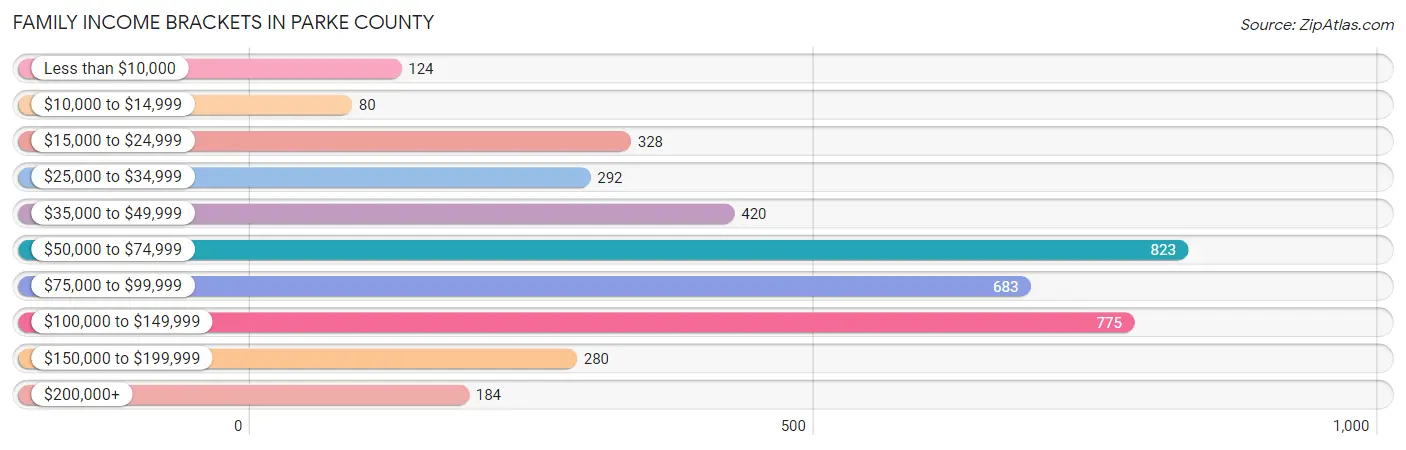 Family Income Brackets in Parke County