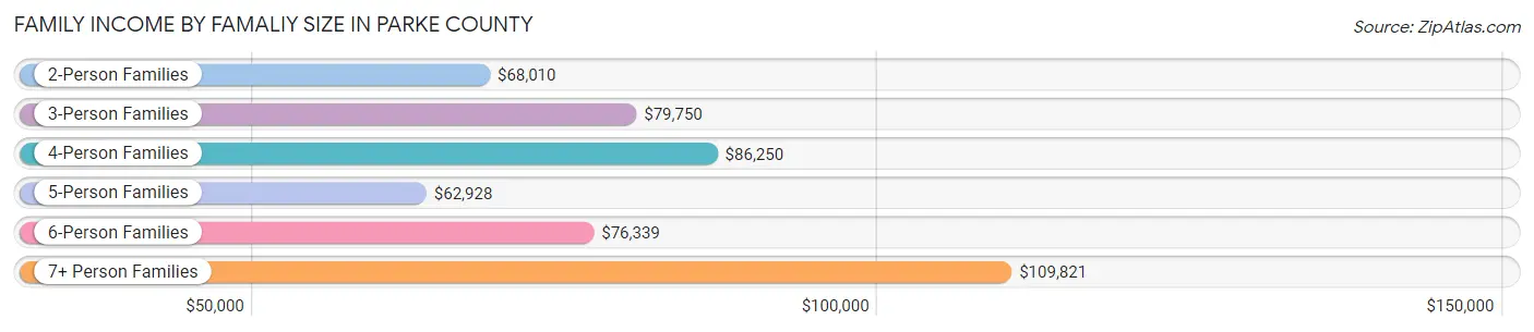 Family Income by Famaliy Size in Parke County