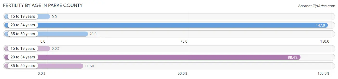 Female Fertility by Age in Parke County