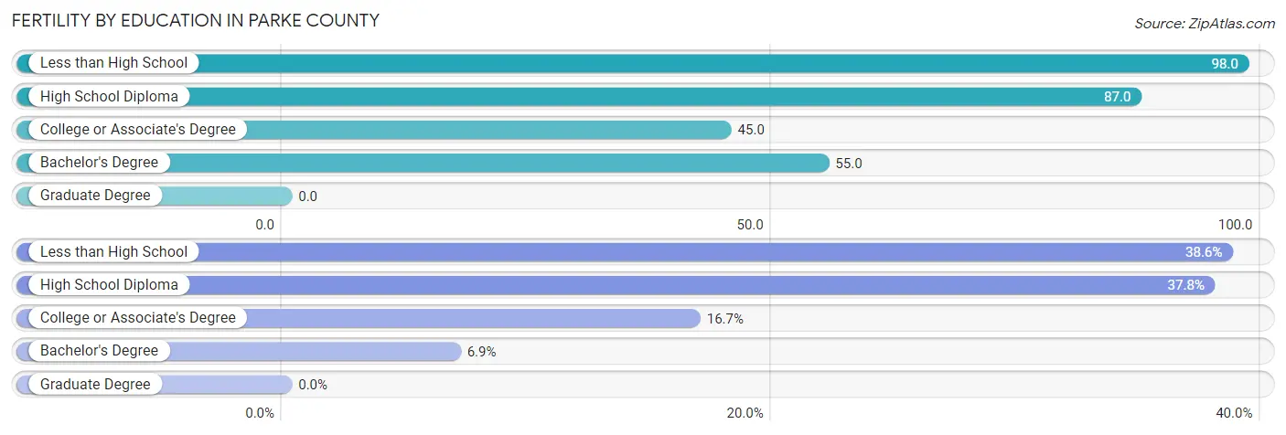 Female Fertility by Education Attainment in Parke County