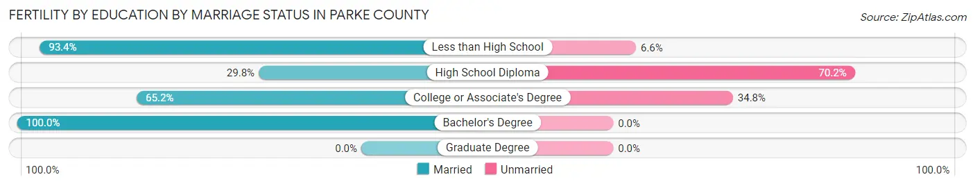 Female Fertility by Education by Marriage Status in Parke County