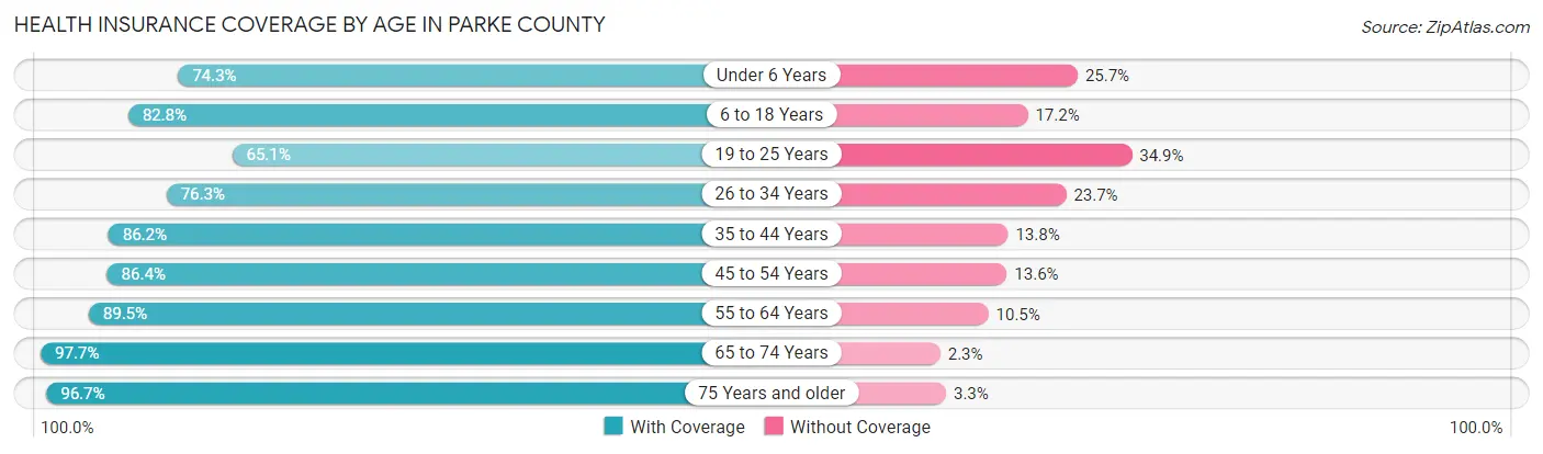 Health Insurance Coverage by Age in Parke County