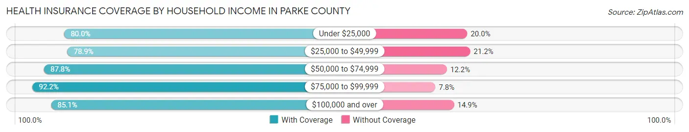 Health Insurance Coverage by Household Income in Parke County