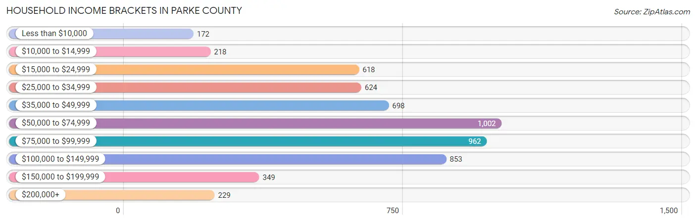 Household Income Brackets in Parke County