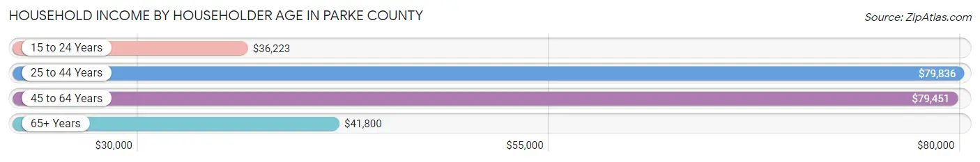 Household Income by Householder Age in Parke County