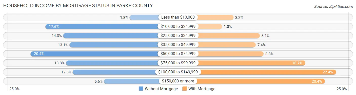 Household Income by Mortgage Status in Parke County