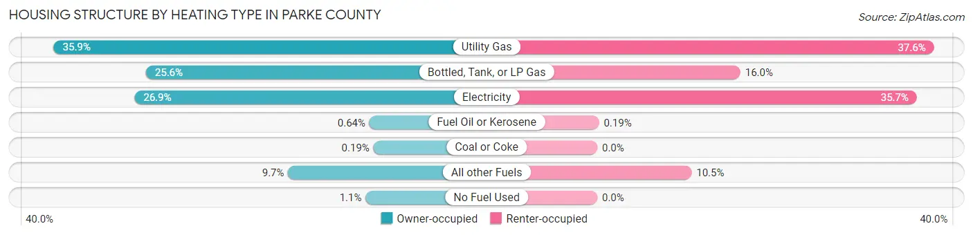 Housing Structure by Heating Type in Parke County