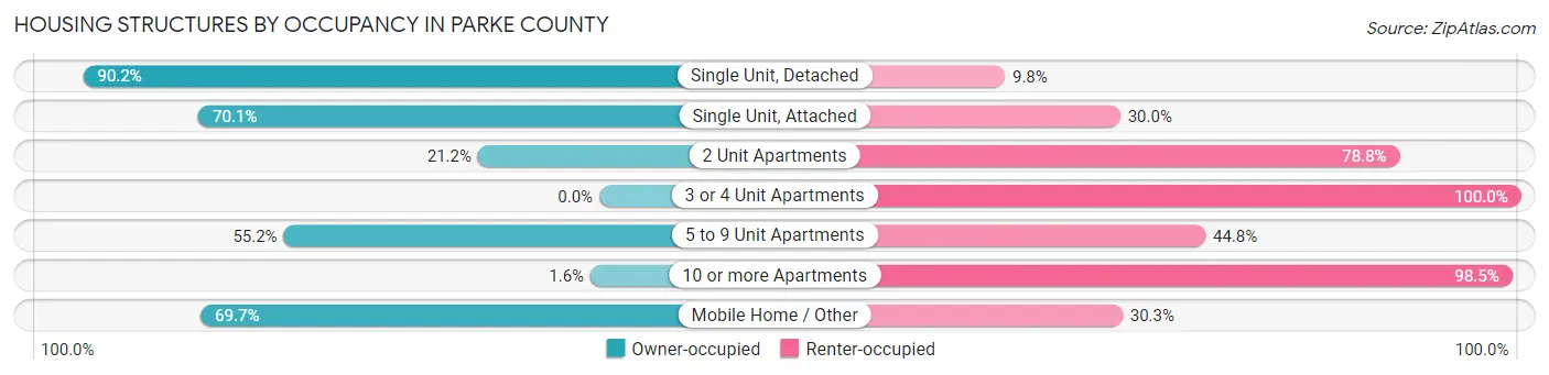 Housing Structures by Occupancy in Parke County