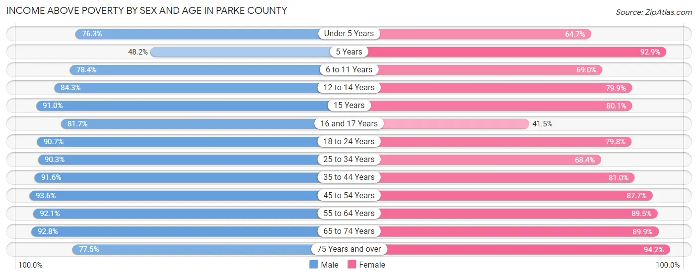 Income Above Poverty by Sex and Age in Parke County