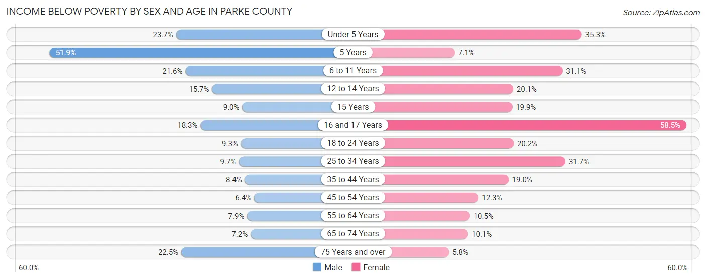 Income Below Poverty by Sex and Age in Parke County