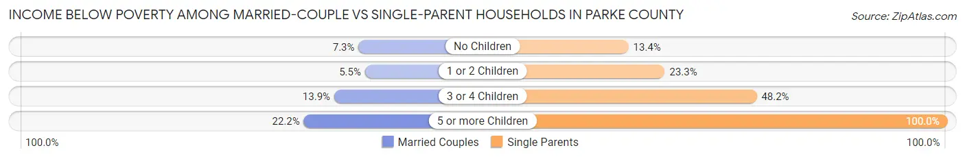 Income Below Poverty Among Married-Couple vs Single-Parent Households in Parke County