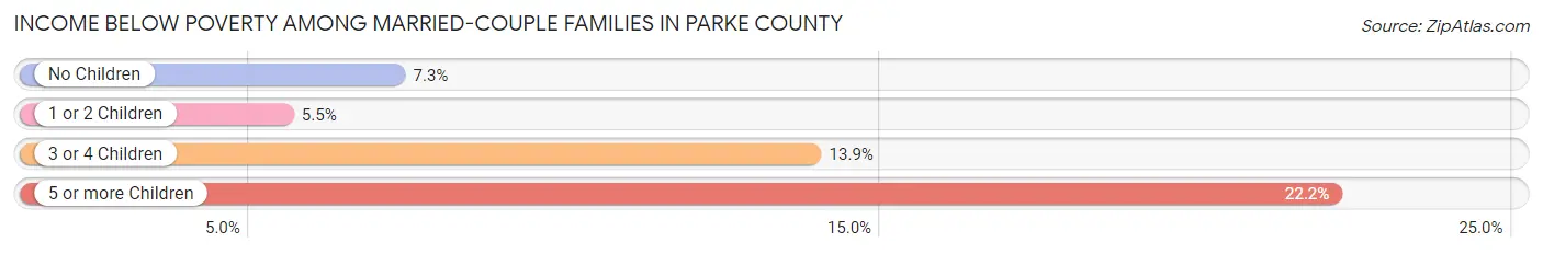 Income Below Poverty Among Married-Couple Families in Parke County