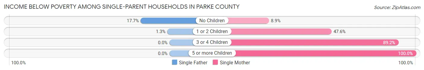 Income Below Poverty Among Single-Parent Households in Parke County