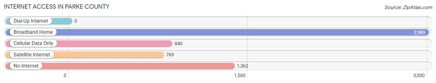 Internet Access in Parke County