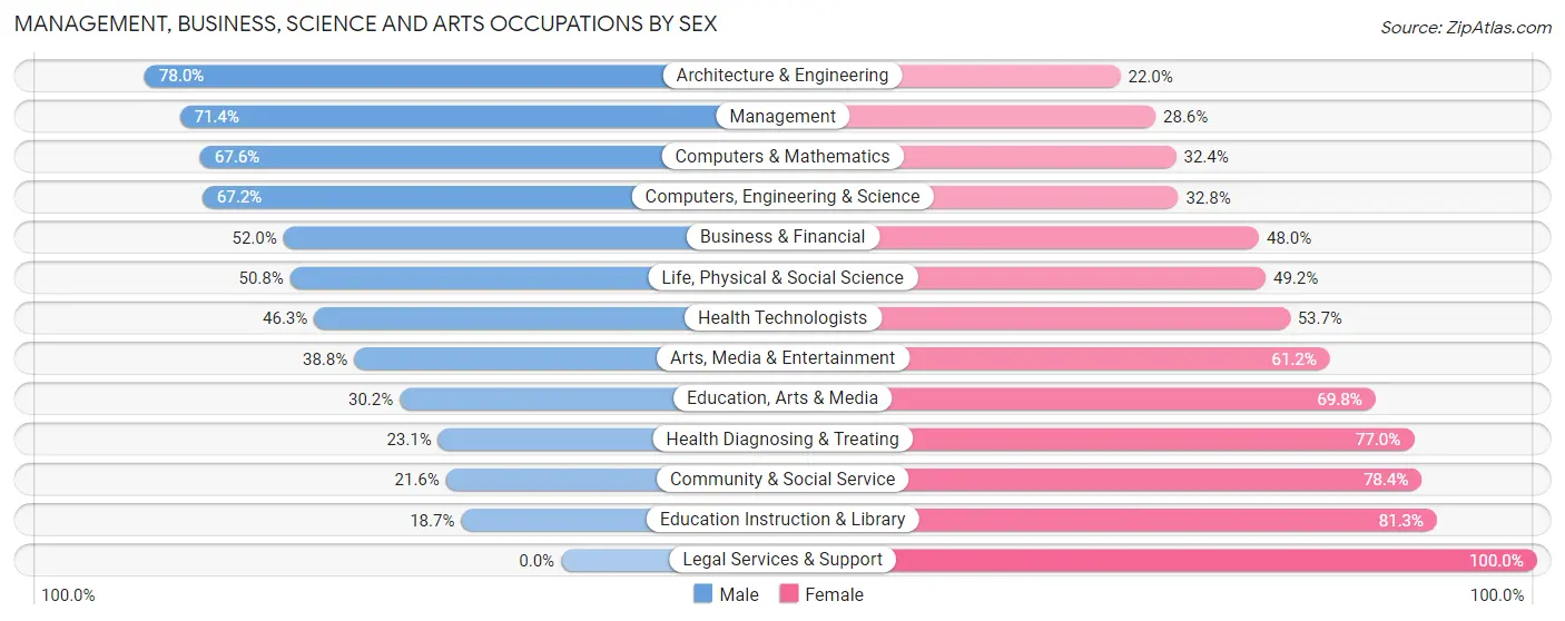 Management, Business, Science and Arts Occupations by Sex in Parke County