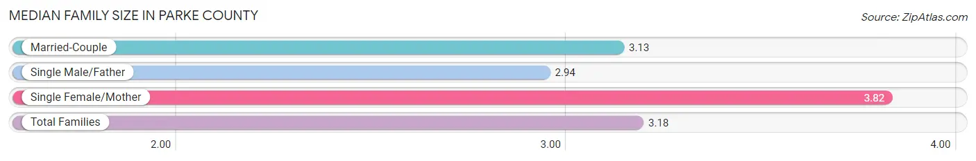 Median Family Size in Parke County